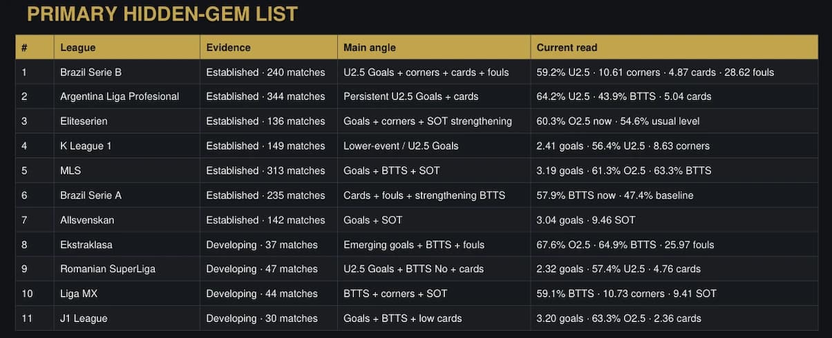 Atlas Hidden-Gem List showing leagues and the football markets worth a closer look