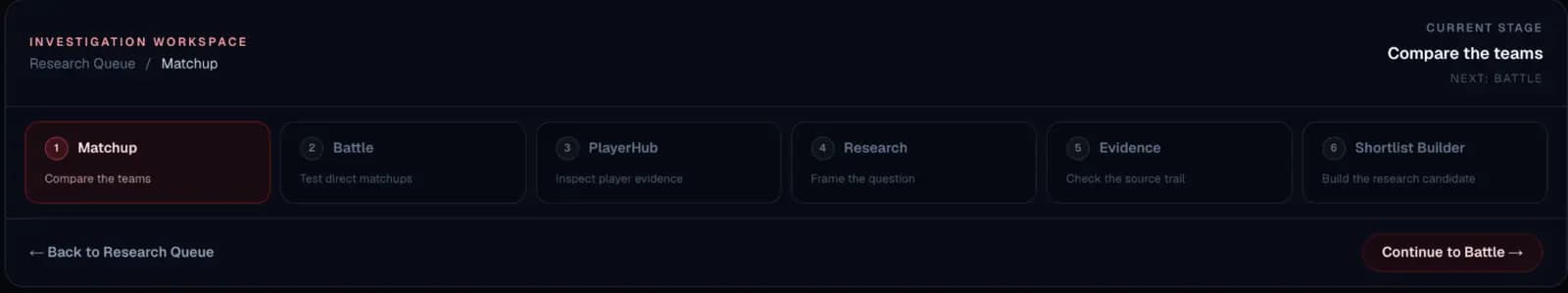 Atlas Investigation Workspace showing the connected Matchup, Battle, PlayerHub, Research, Evidence and Shortlist Builder stages